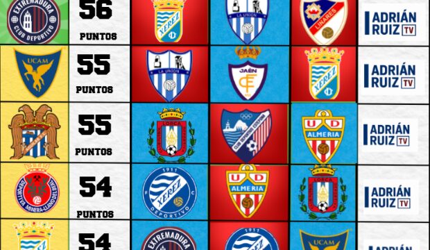 ¿Qué tiene que hacer UCAM, Minera y Águilas para entrar al PlayOff? Repasamos a todos los rivales